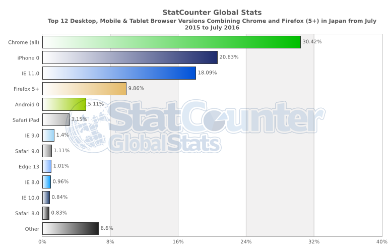 StatCounter-browser_version_partially_combined-JP-monthly-201507-201607-bar
